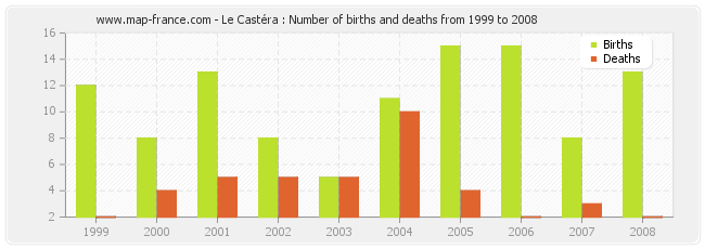 Le Castéra : Number of births and deaths from 1999 to 2008